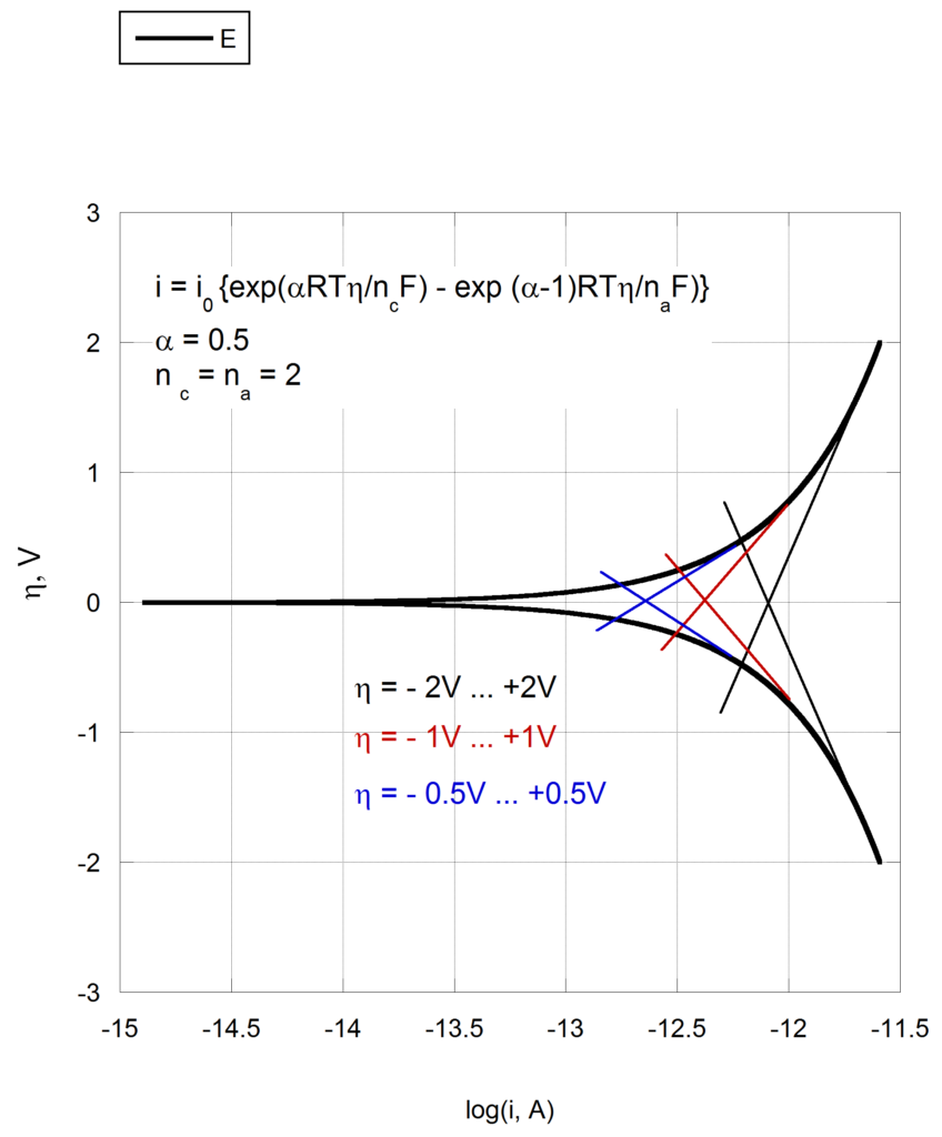 How to use a Tafel plot to study polarization - Quora